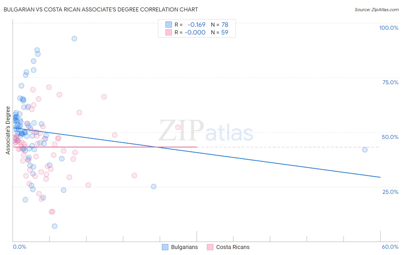 Bulgarian vs Costa Rican Associate's Degree