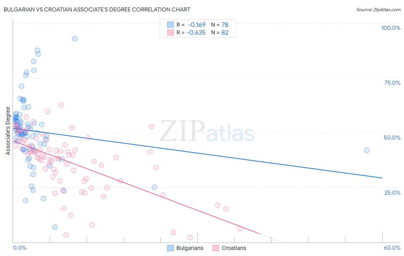 Bulgarian vs Croatian Associate's Degree