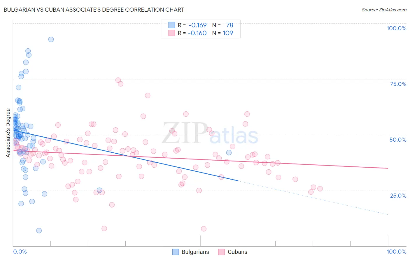 Bulgarian vs Cuban Associate's Degree