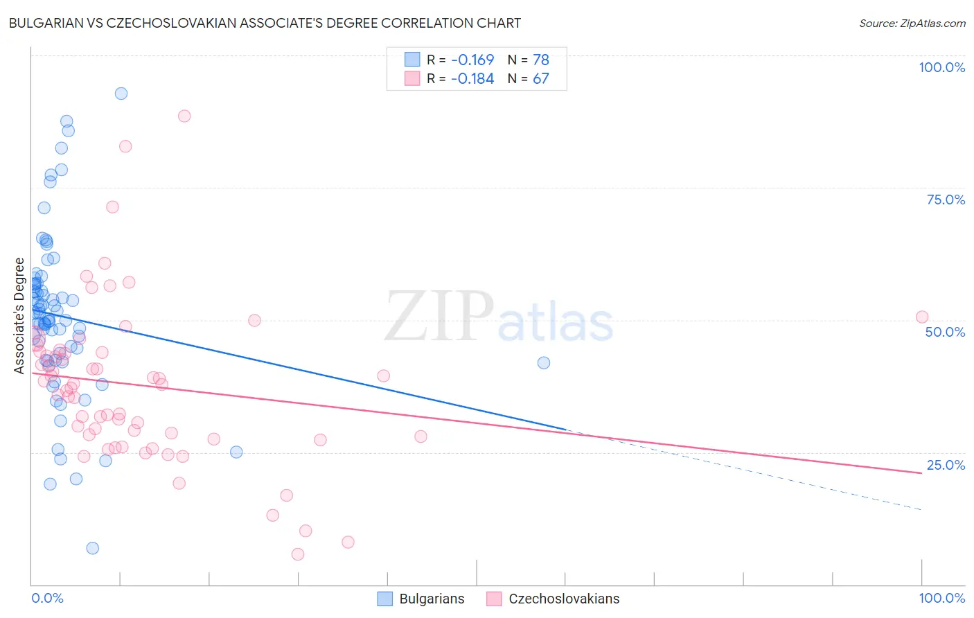 Bulgarian vs Czechoslovakian Associate's Degree