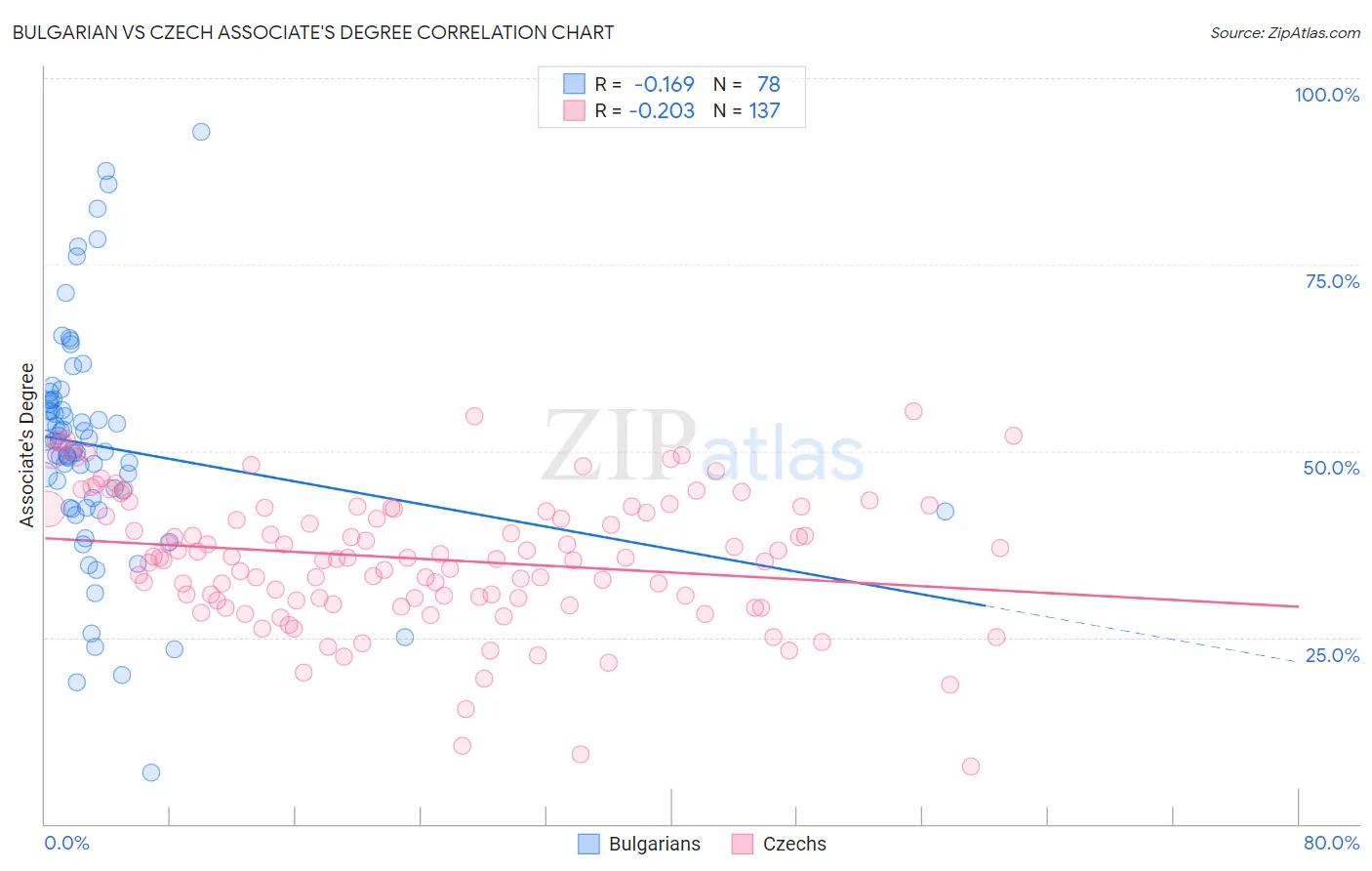 Bulgarian vs Czech Associate's Degree