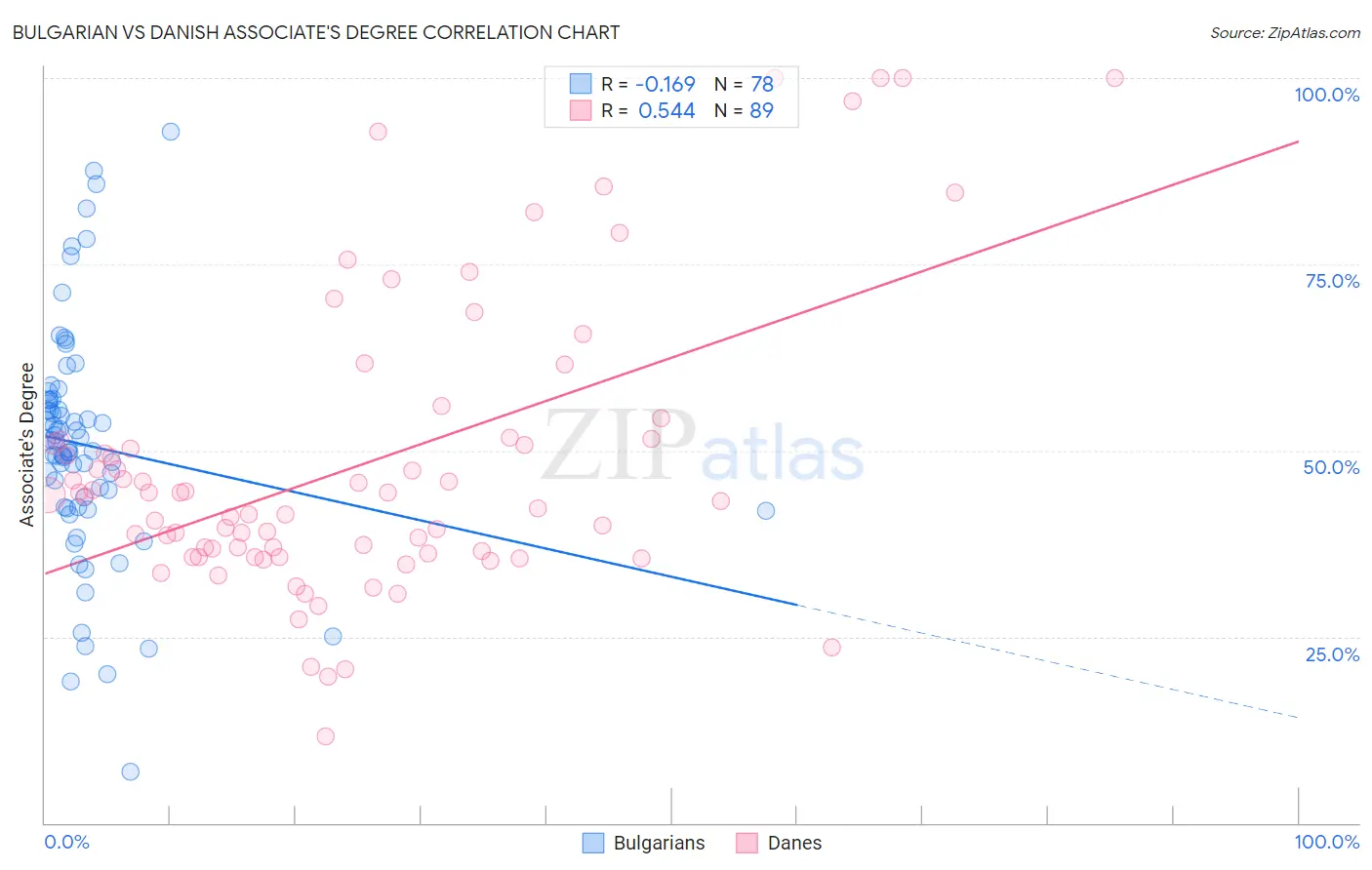 Bulgarian vs Danish Associate's Degree