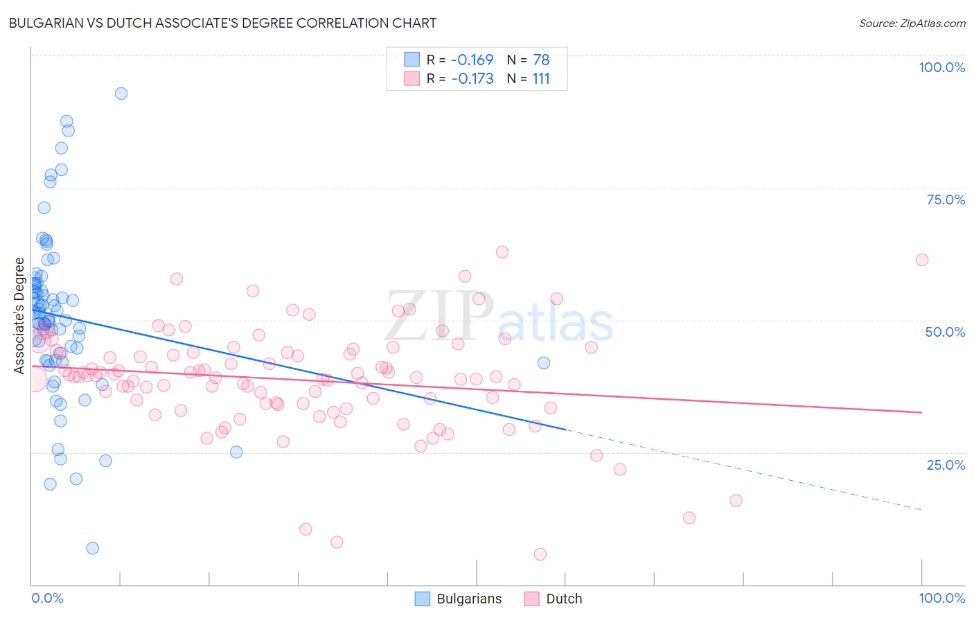 Bulgarian vs Dutch Associate's Degree