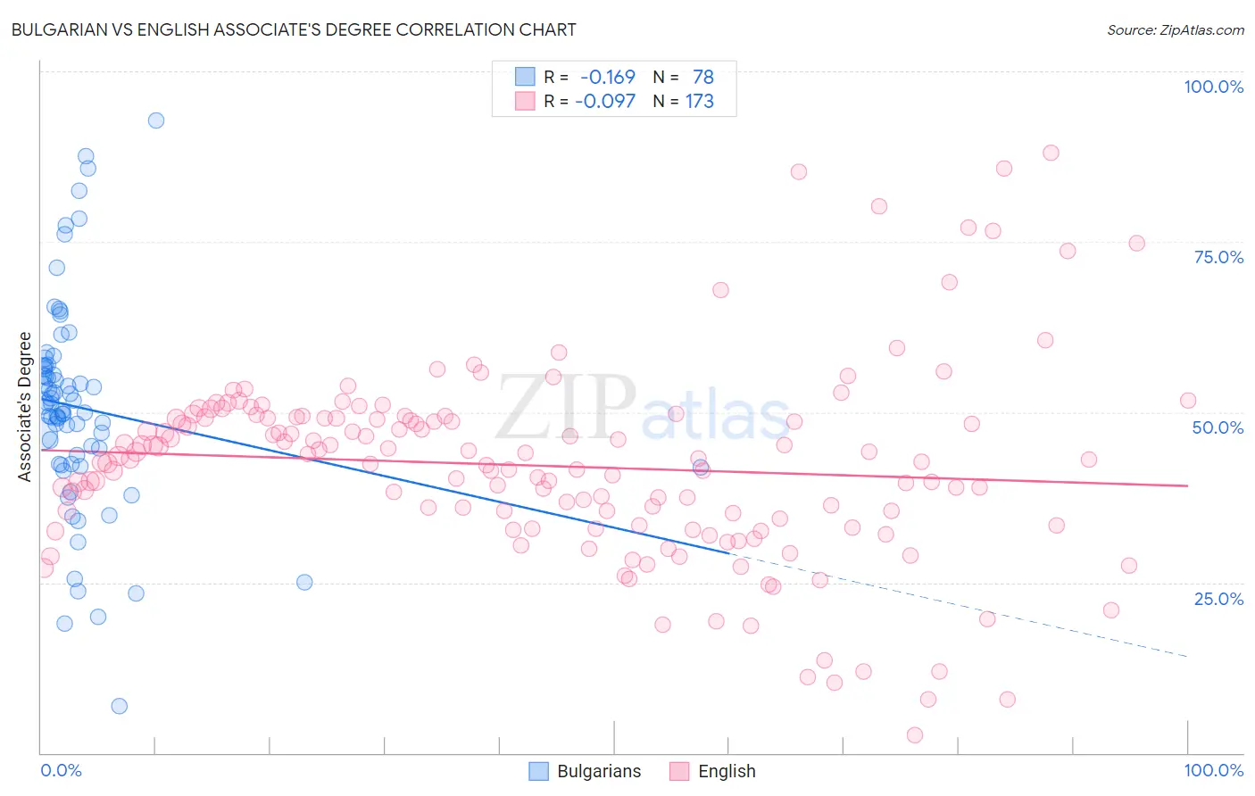 Bulgarian vs English Associate's Degree