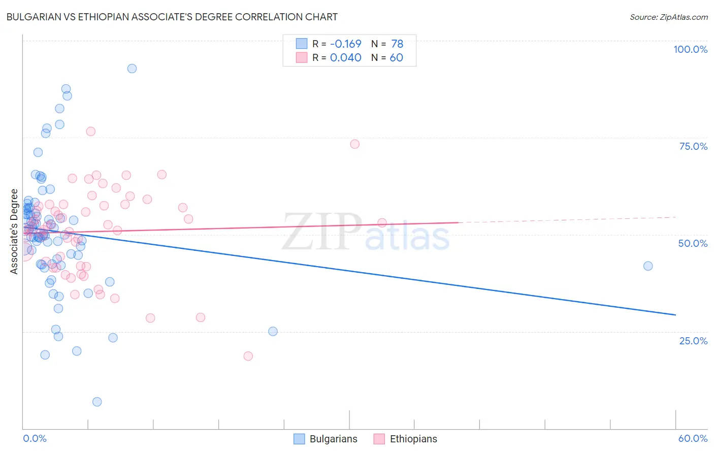 Bulgarian vs Ethiopian Associate's Degree