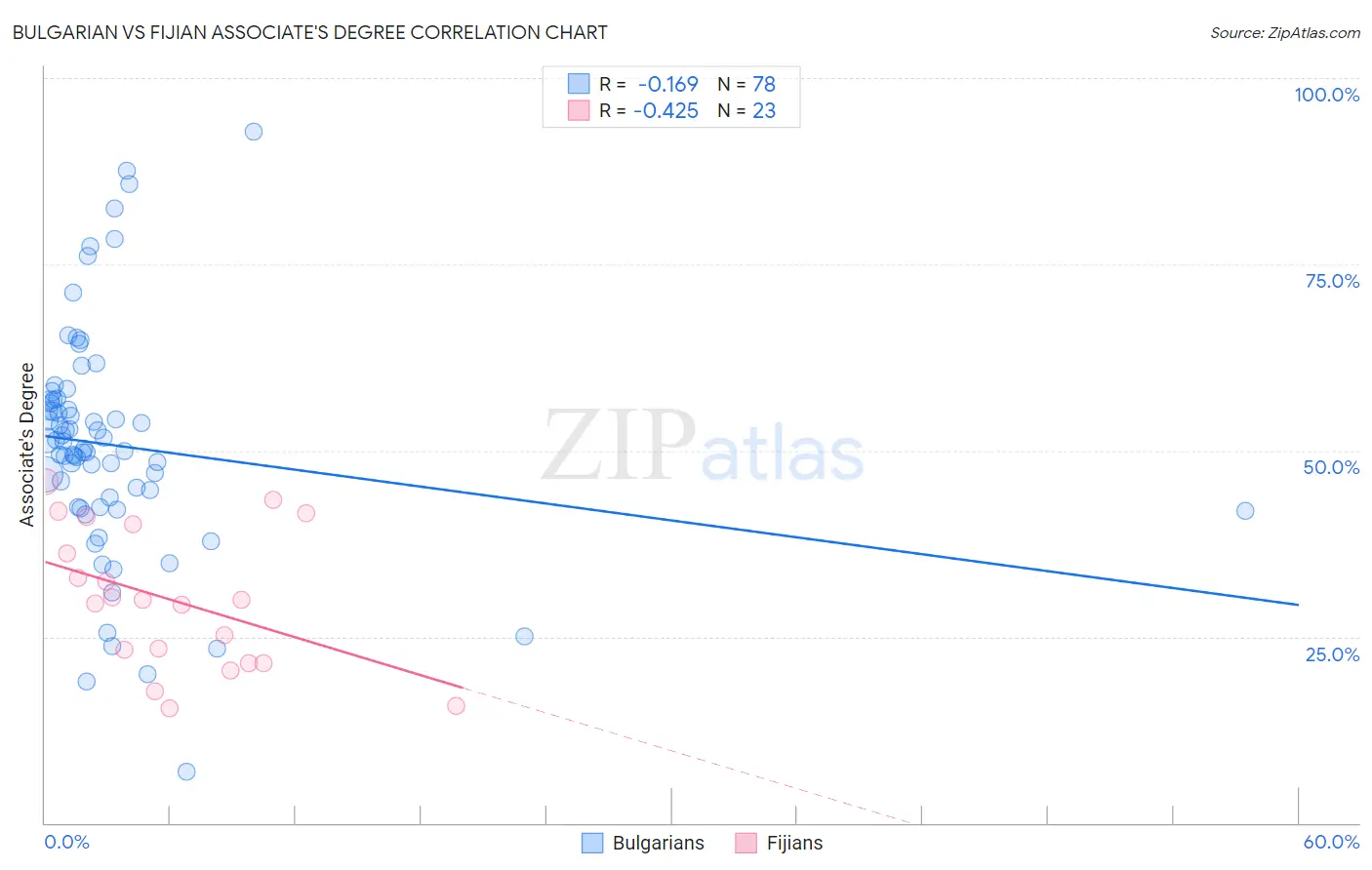 Bulgarian vs Fijian Associate's Degree