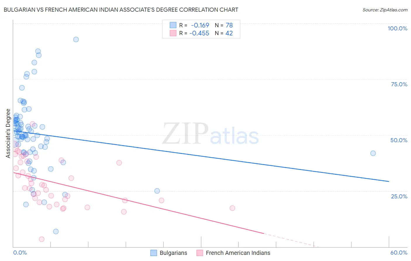 Bulgarian vs French American Indian Associate's Degree