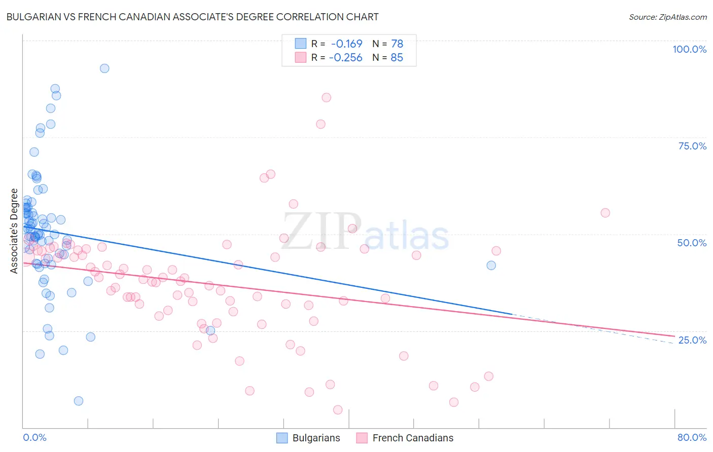 Bulgarian vs French Canadian Associate's Degree