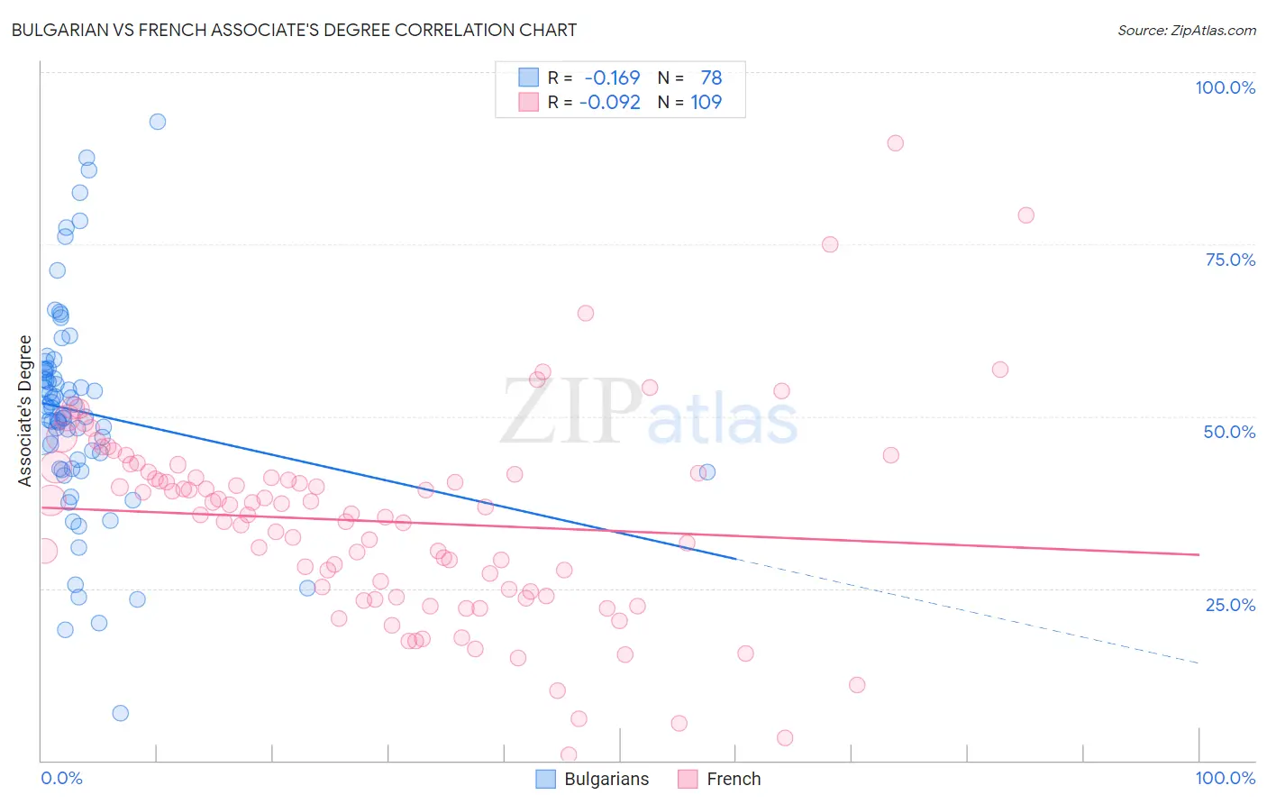 Bulgarian vs French Associate's Degree