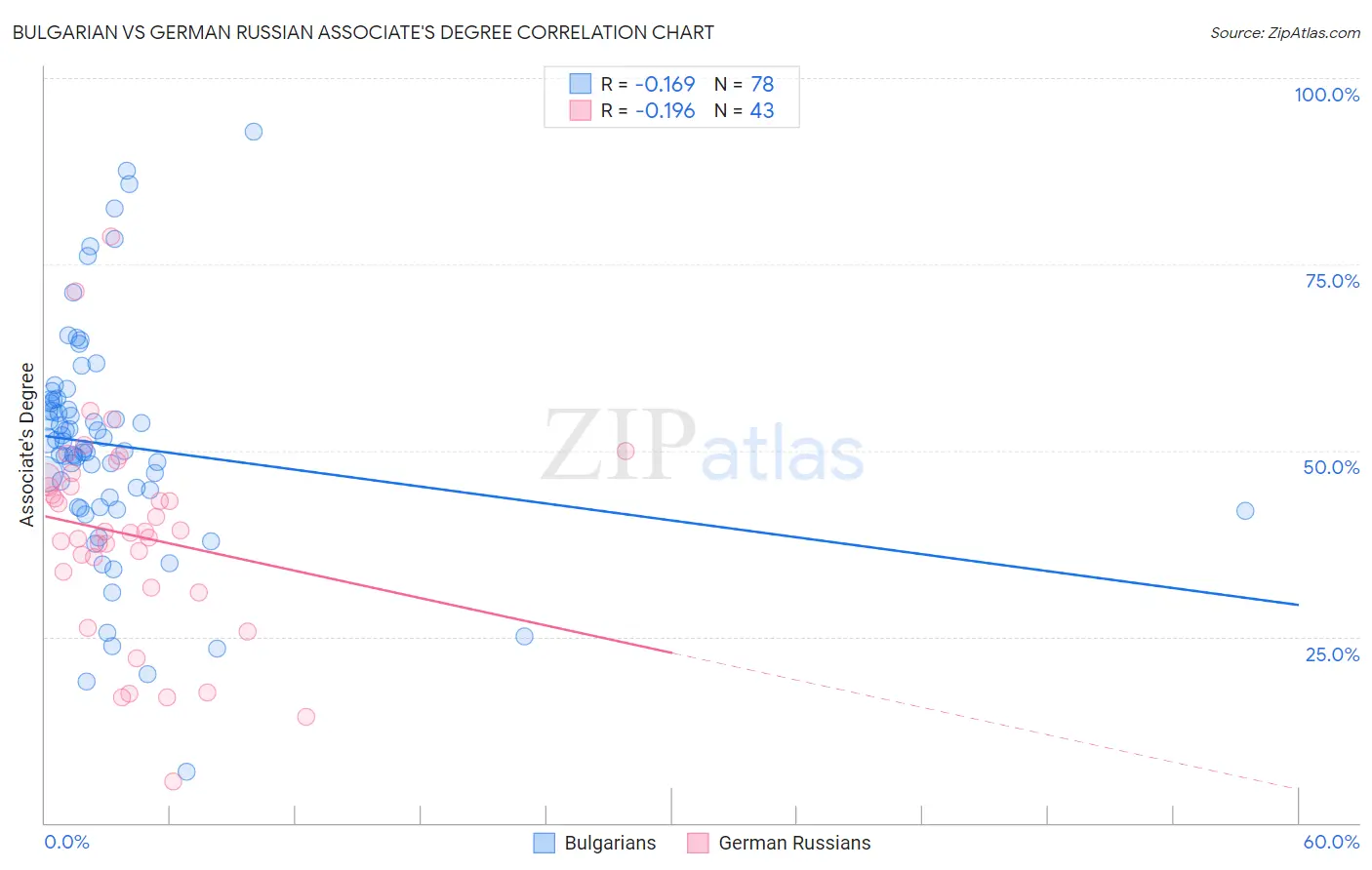 Bulgarian vs German Russian Associate's Degree