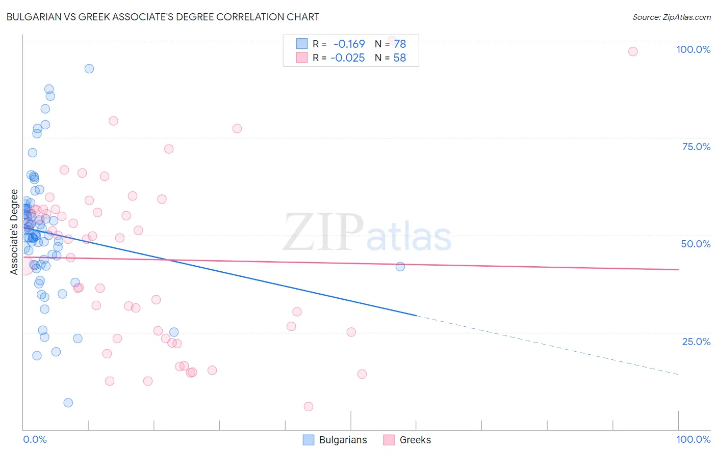 Bulgarian vs Greek Associate's Degree