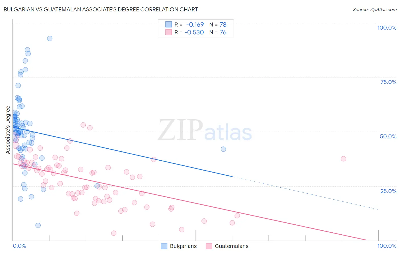 Bulgarian vs Guatemalan Associate's Degree