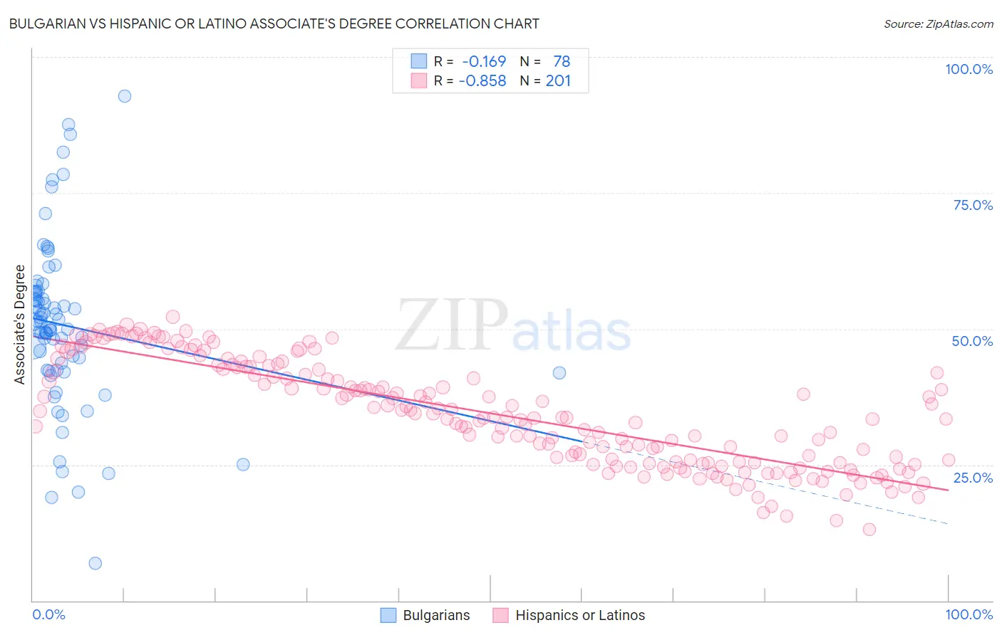 Bulgarian vs Hispanic or Latino Associate's Degree