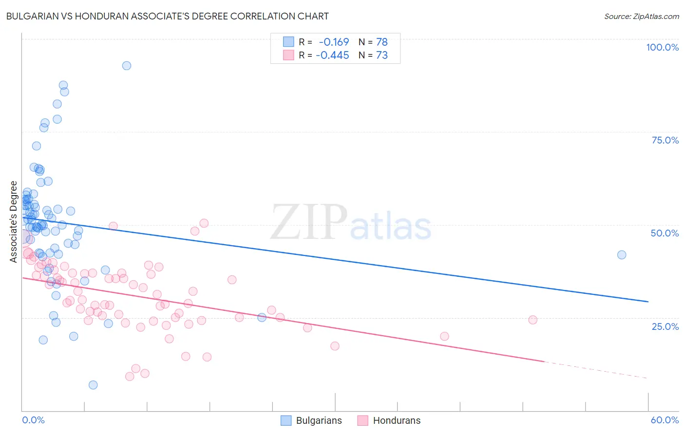 Bulgarian vs Honduran Associate's Degree