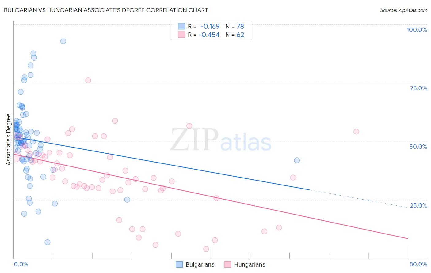 Bulgarian vs Hungarian Associate's Degree