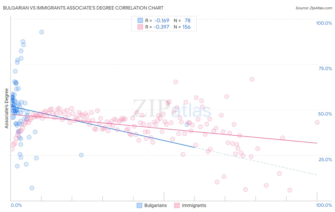 Bulgarian vs Immigrants Associate's Degree