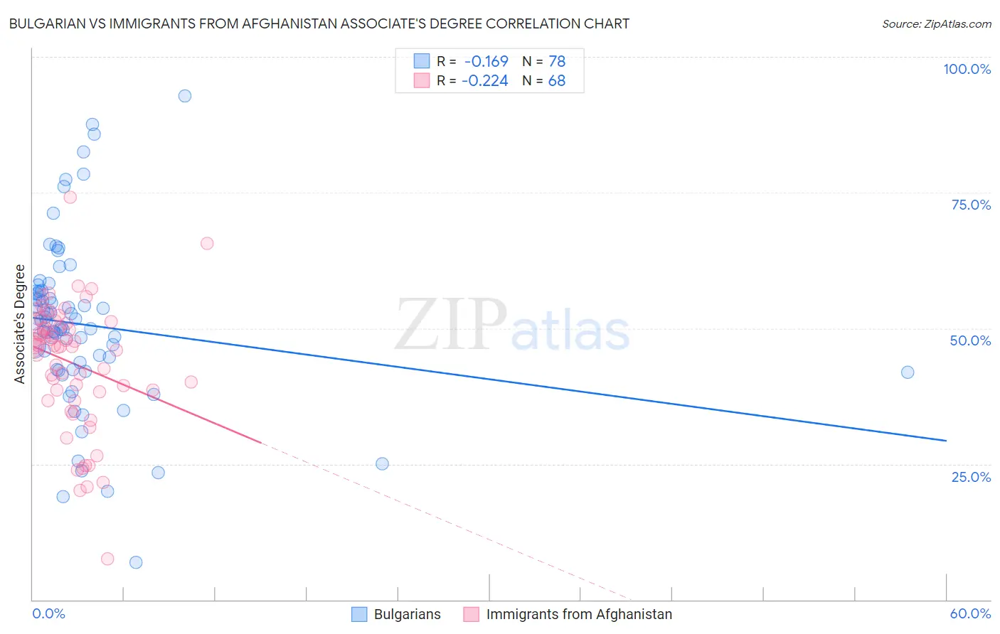 Bulgarian vs Immigrants from Afghanistan Associate's Degree