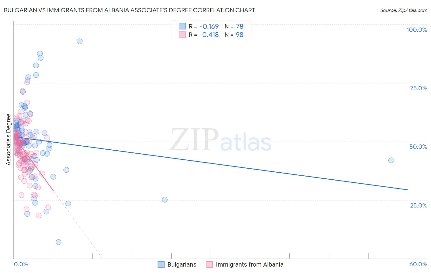 Bulgarian vs Immigrants from Albania Associate's Degree
