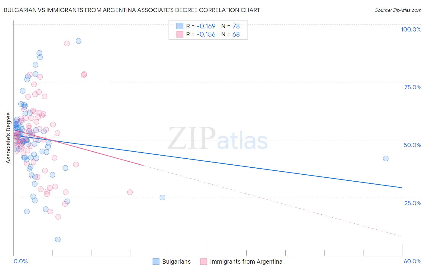 Bulgarian vs Immigrants from Argentina Associate's Degree