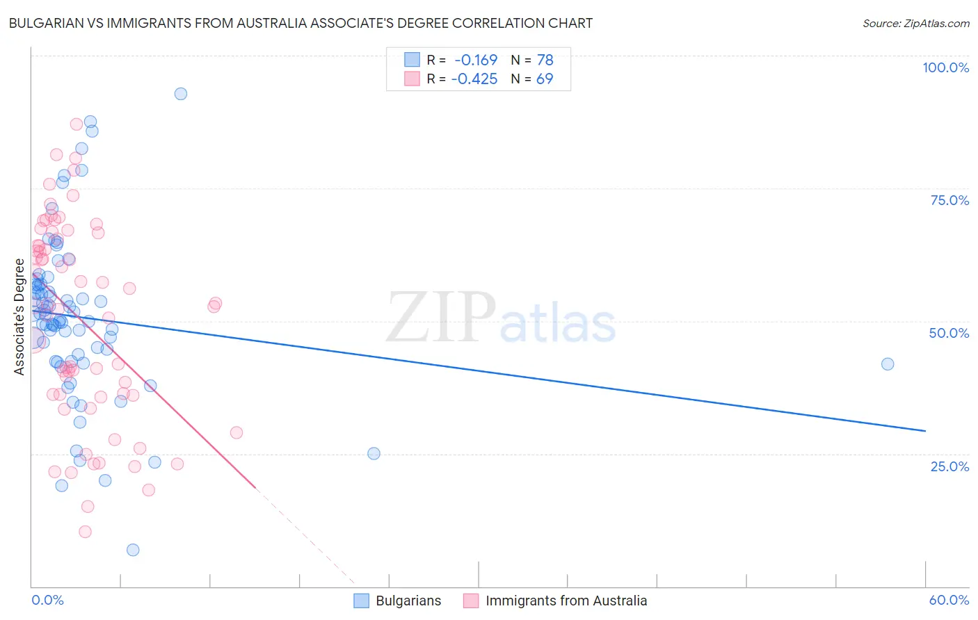 Bulgarian vs Immigrants from Australia Associate's Degree