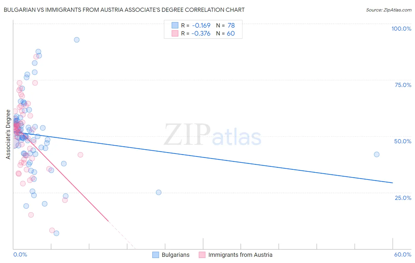 Bulgarian vs Immigrants from Austria Associate's Degree