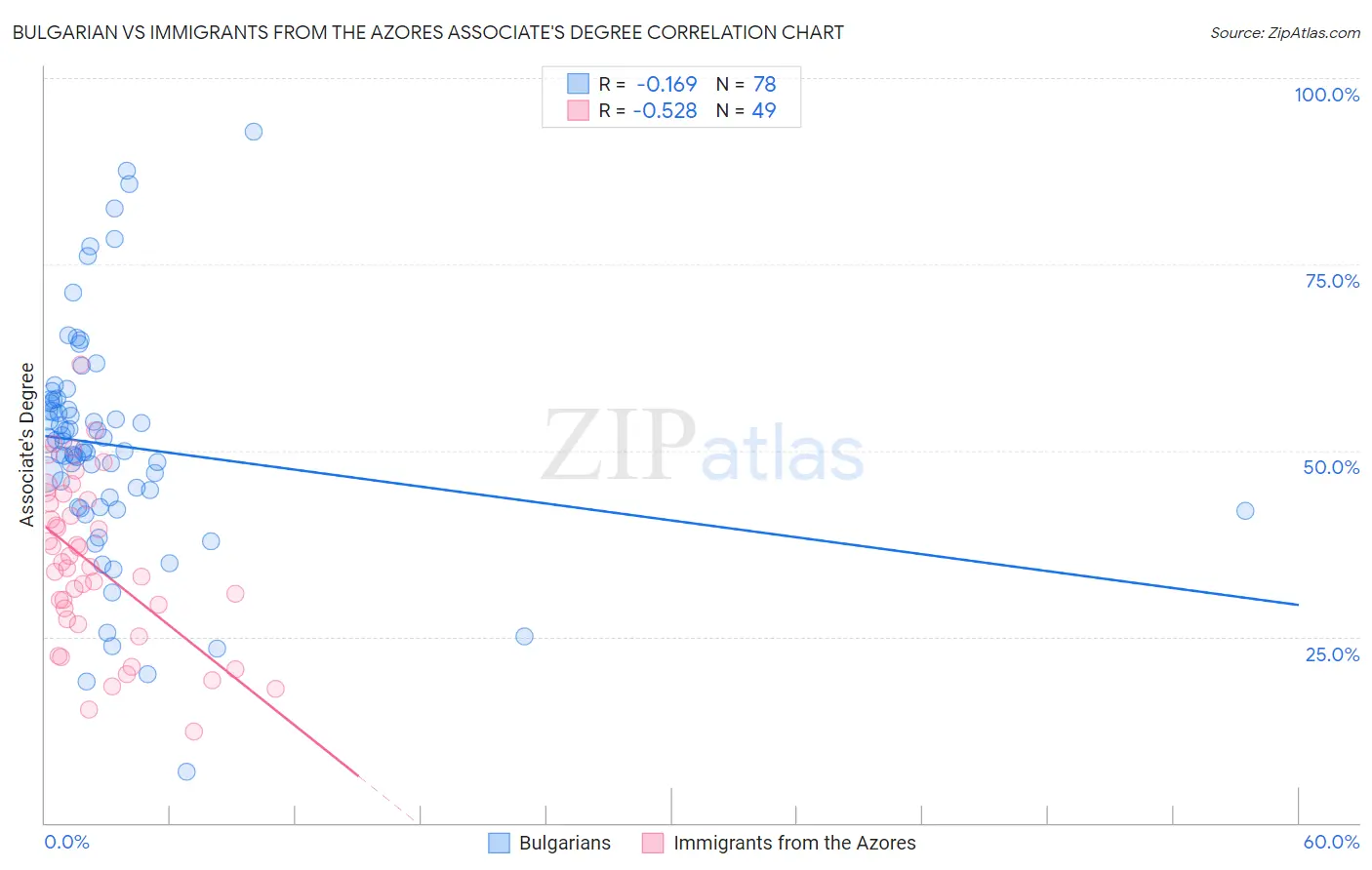 Bulgarian vs Immigrants from the Azores Associate's Degree