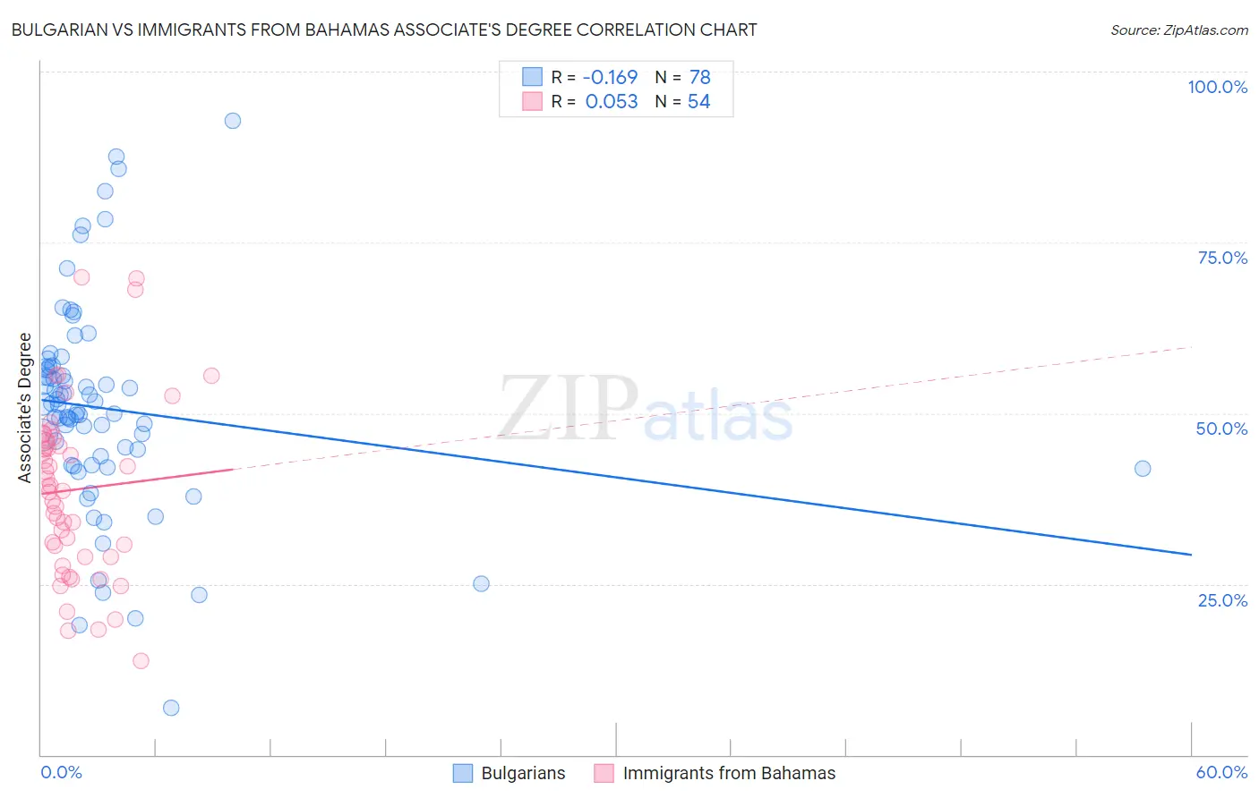 Bulgarian vs Immigrants from Bahamas Associate's Degree
