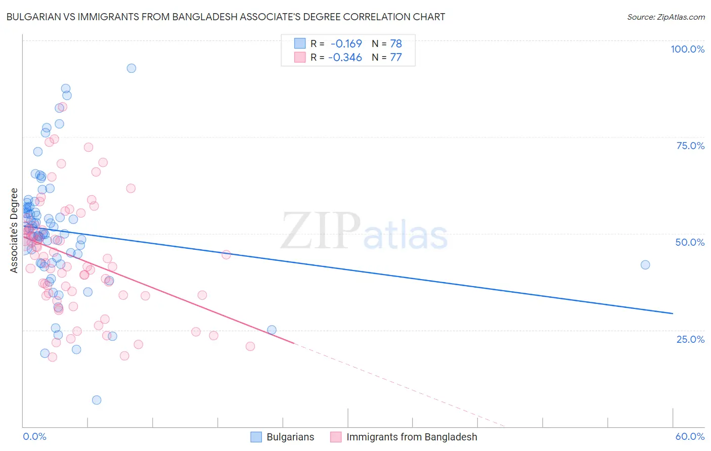 Bulgarian vs Immigrants from Bangladesh Associate's Degree