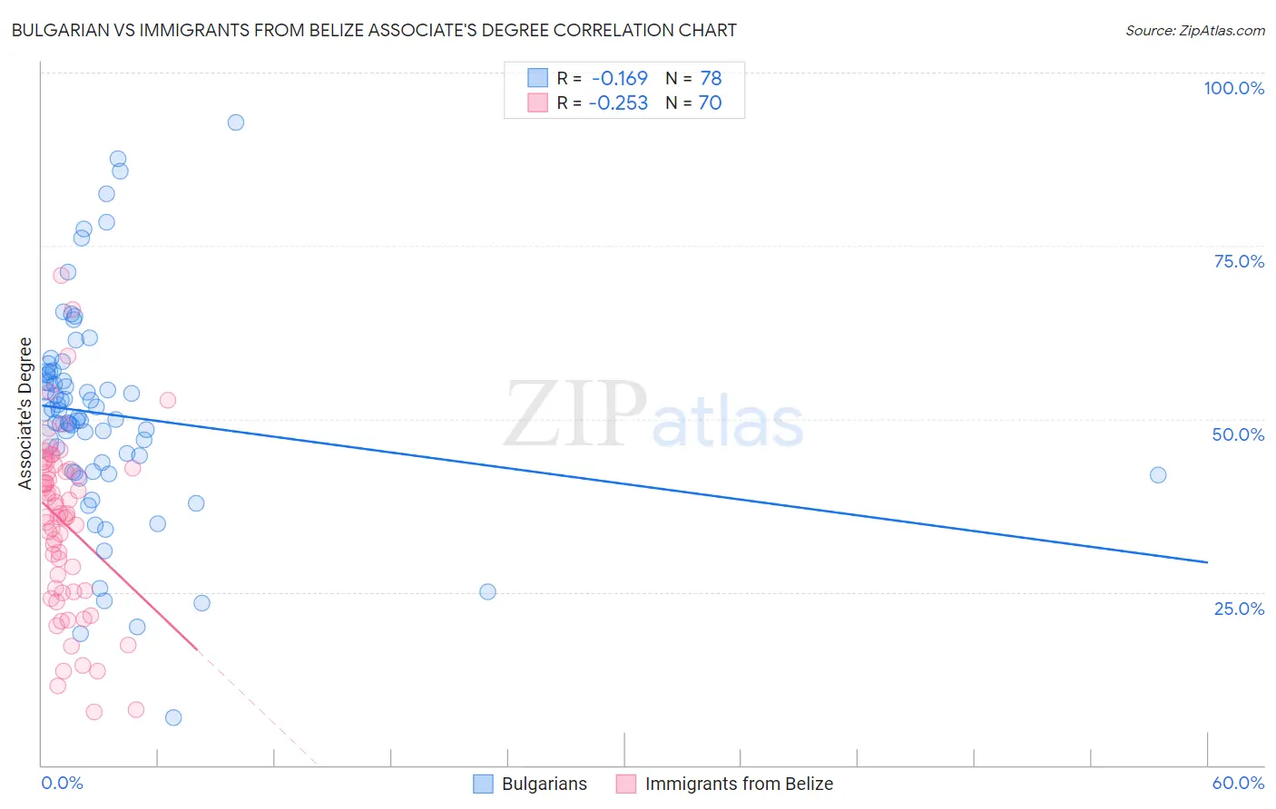 Bulgarian vs Immigrants from Belize Associate's Degree