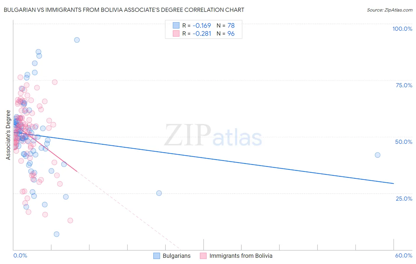 Bulgarian vs Immigrants from Bolivia Associate's Degree