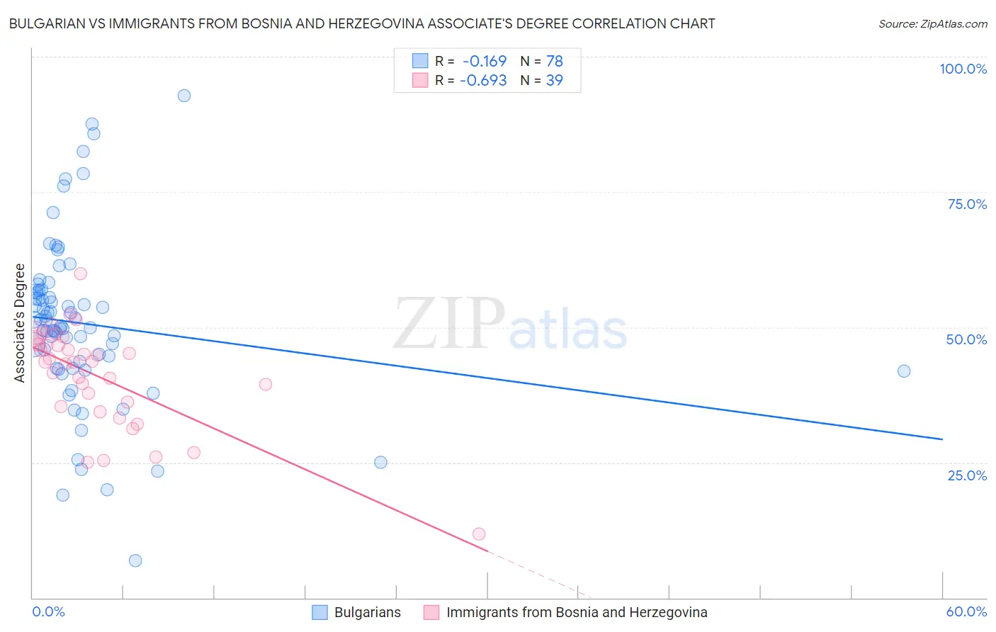 Bulgarian vs Immigrants from Bosnia and Herzegovina Associate's Degree