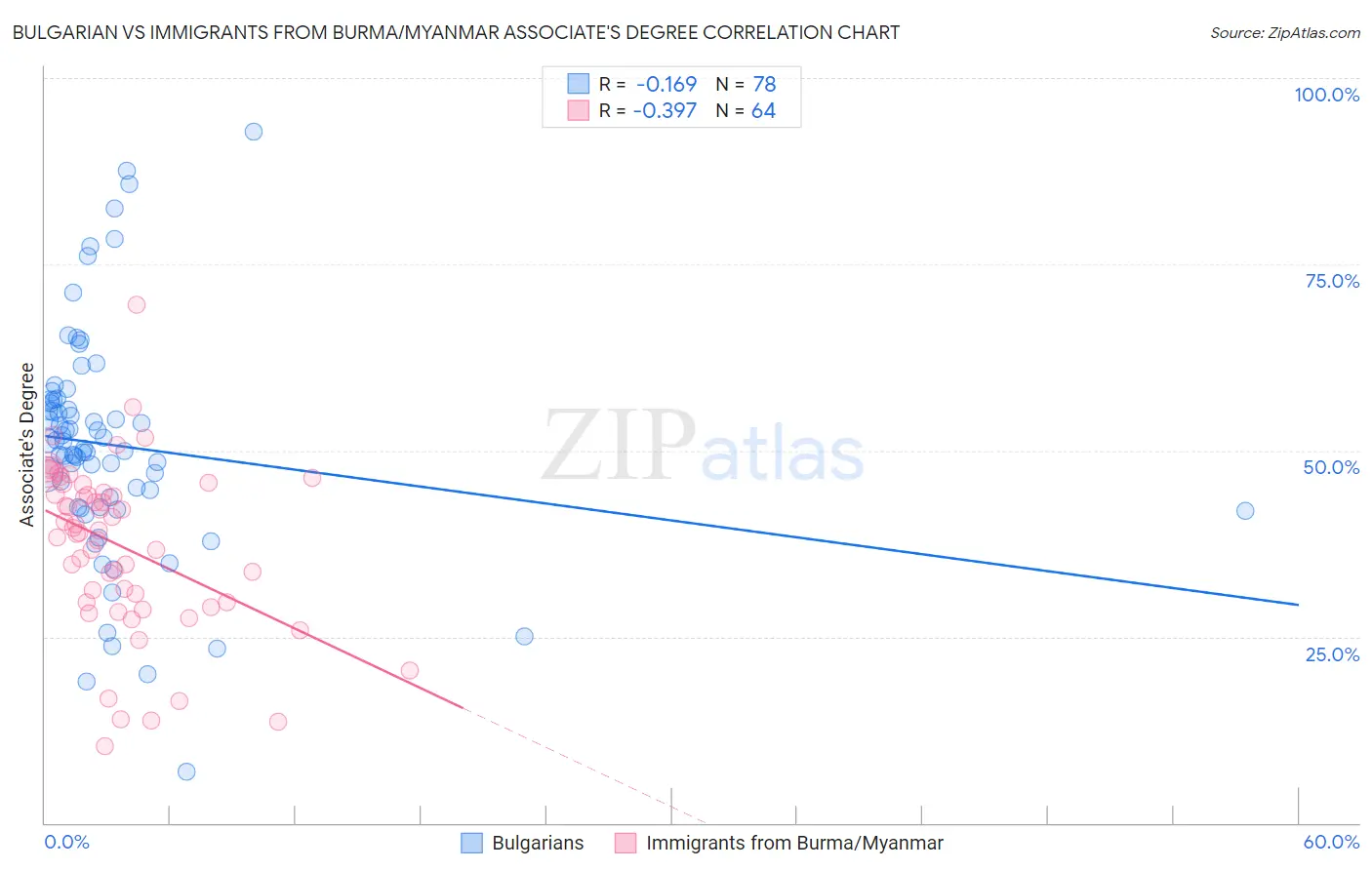 Bulgarian vs Immigrants from Burma/Myanmar Associate's Degree