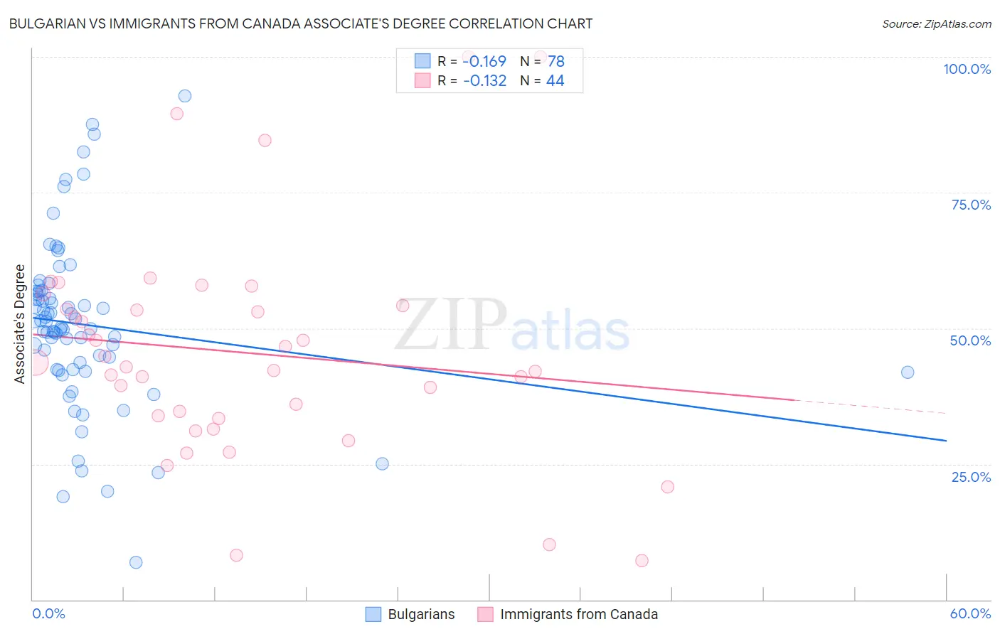 Bulgarian vs Immigrants from Canada Associate's Degree