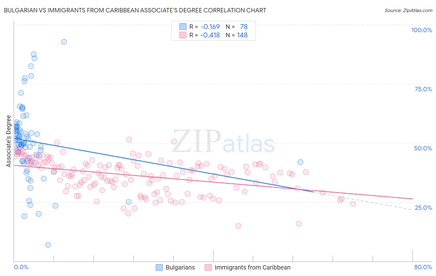 Bulgarian vs Immigrants from Caribbean Associate's Degree