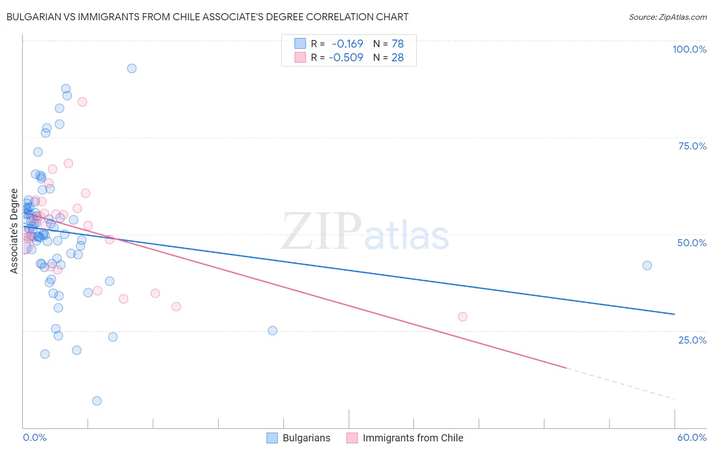 Bulgarian vs Immigrants from Chile Associate's Degree