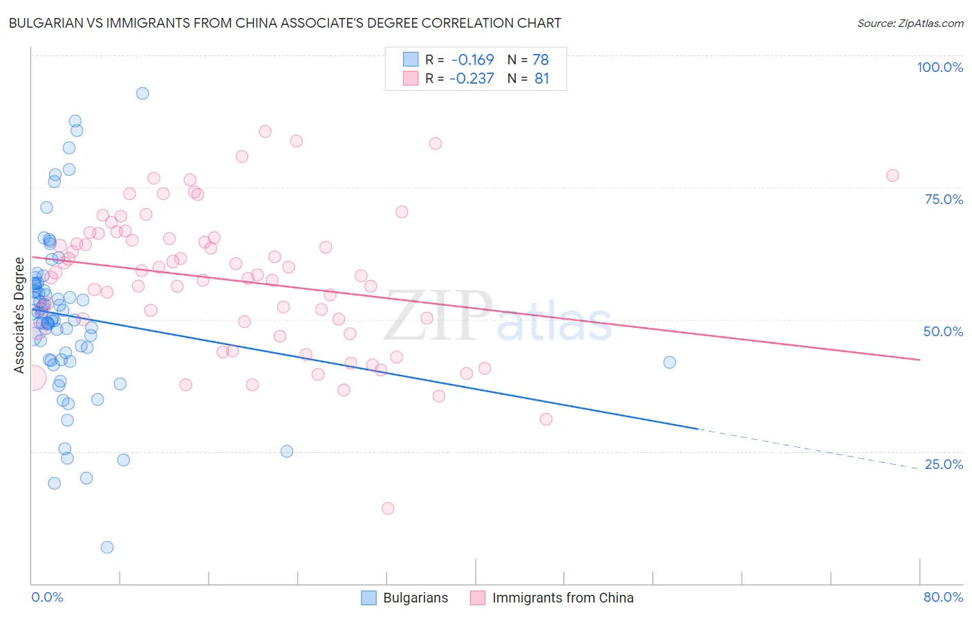 Bulgarian vs Immigrants from China Associate's Degree