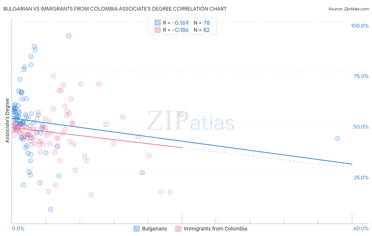 Bulgarian vs Immigrants from Colombia Associate's Degree