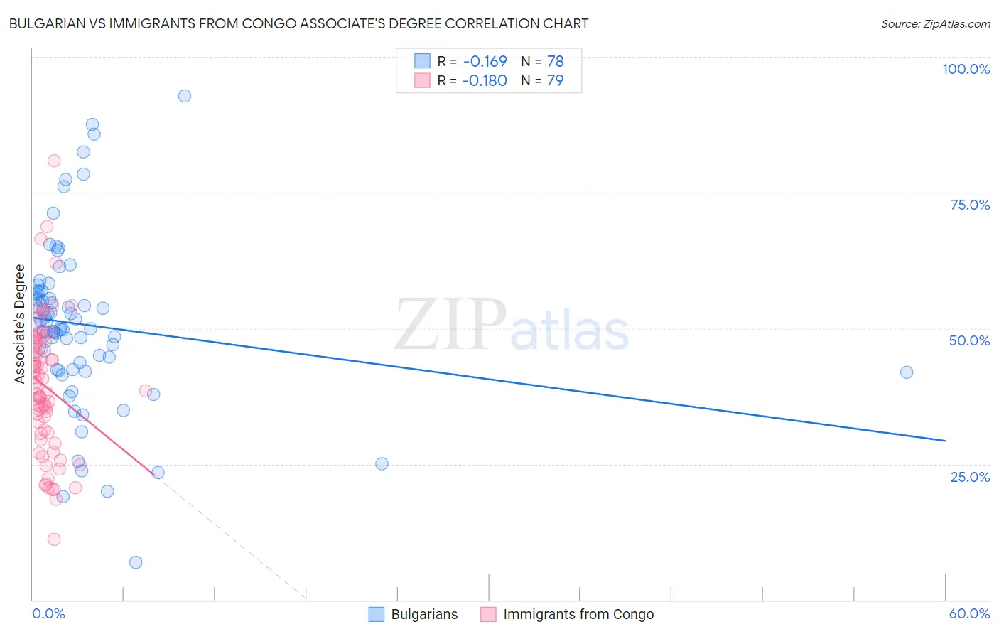 Bulgarian vs Immigrants from Congo Associate's Degree