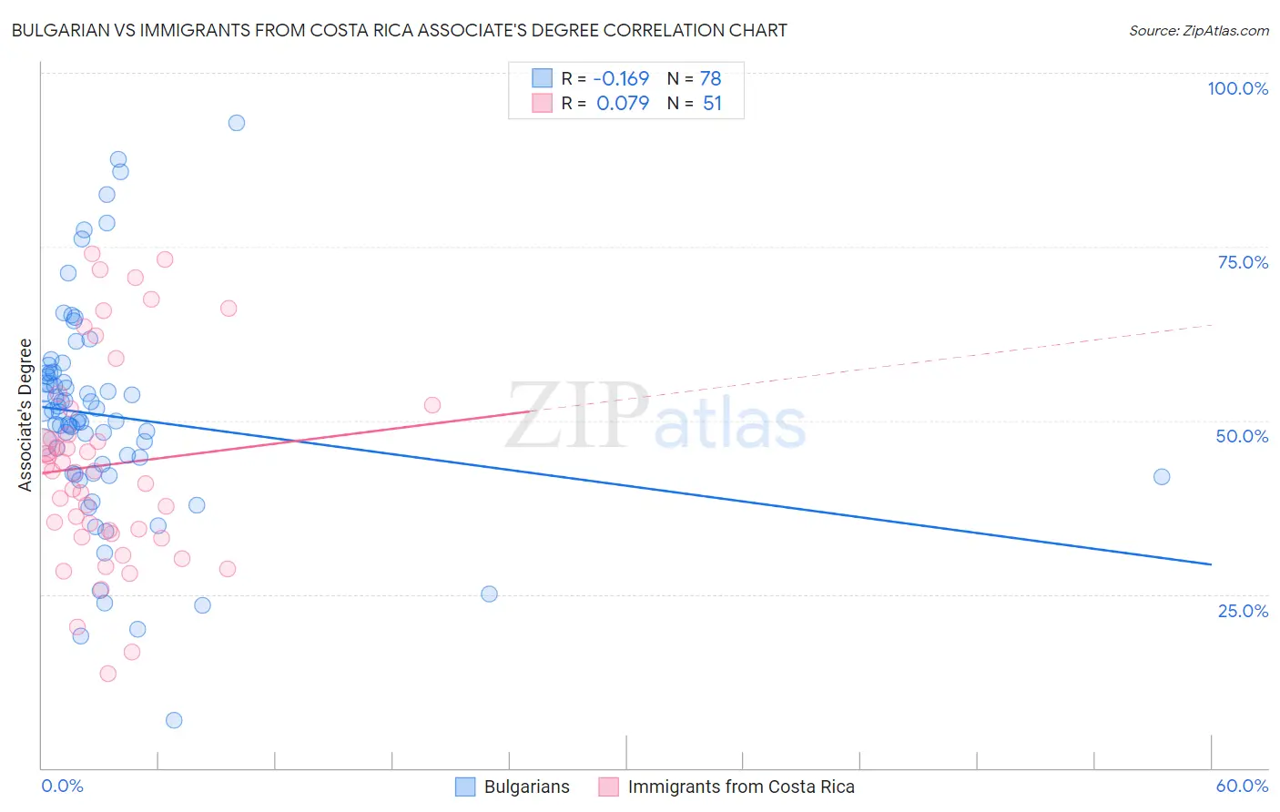 Bulgarian vs Immigrants from Costa Rica Associate's Degree