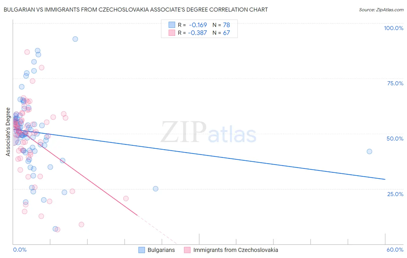 Bulgarian vs Immigrants from Czechoslovakia Associate's Degree