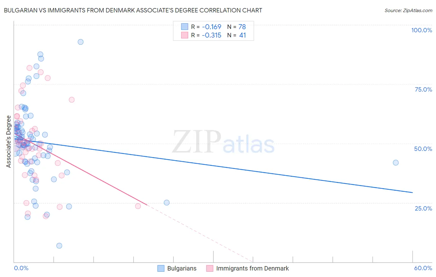 Bulgarian vs Immigrants from Denmark Associate's Degree