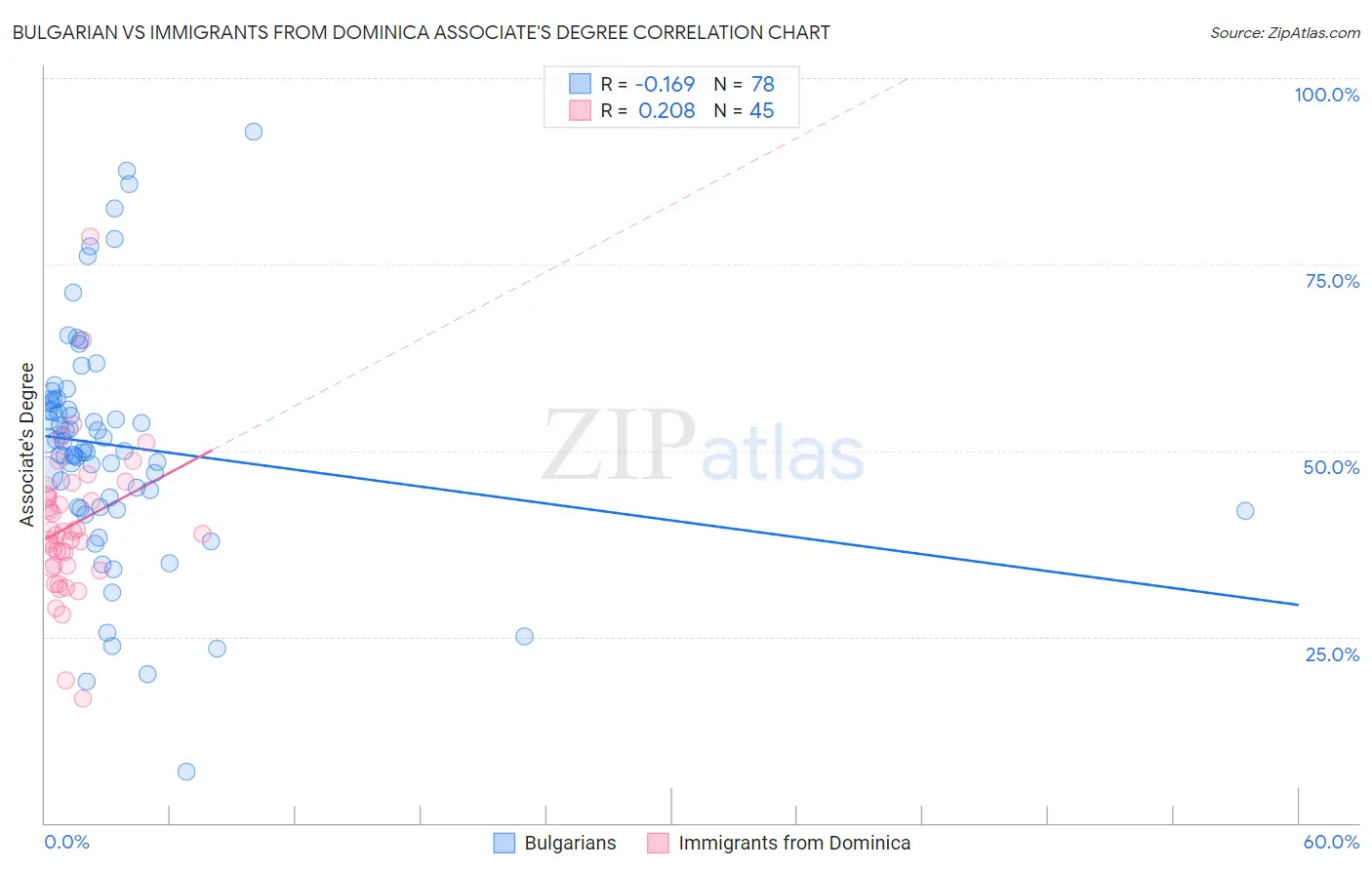 Bulgarian vs Immigrants from Dominica Associate's Degree