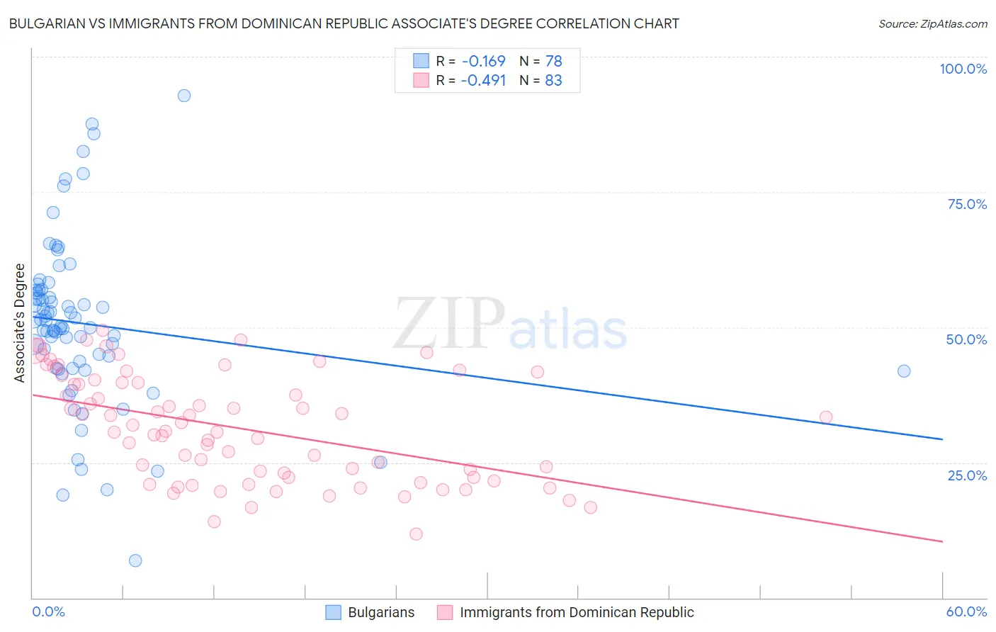 Bulgarian vs Immigrants from Dominican Republic Associate's Degree