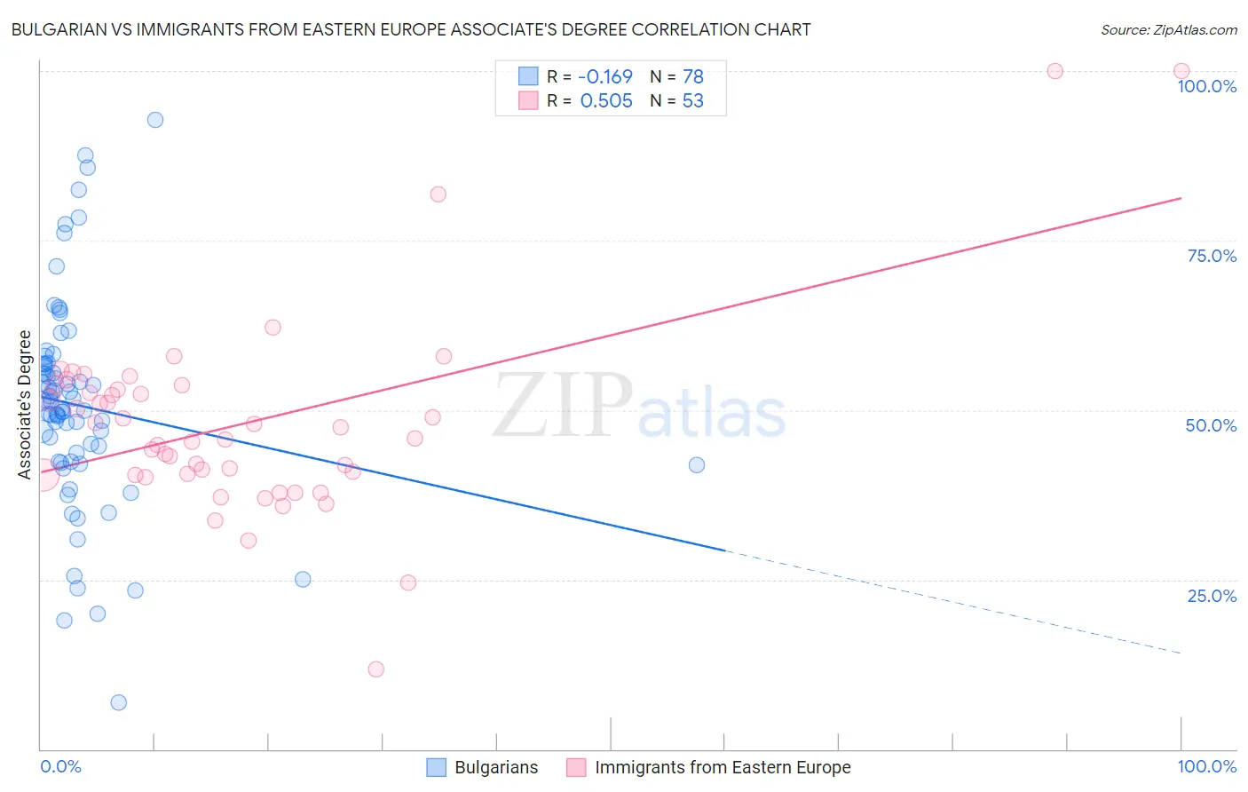 Bulgarian vs Immigrants from Eastern Europe Associate's Degree