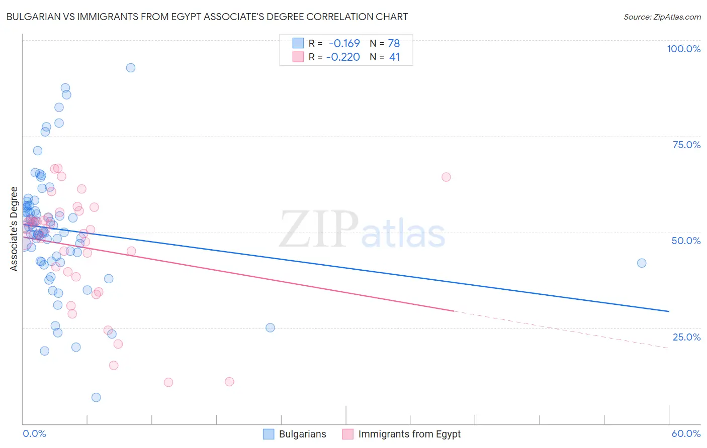 Bulgarian vs Immigrants from Egypt Associate's Degree