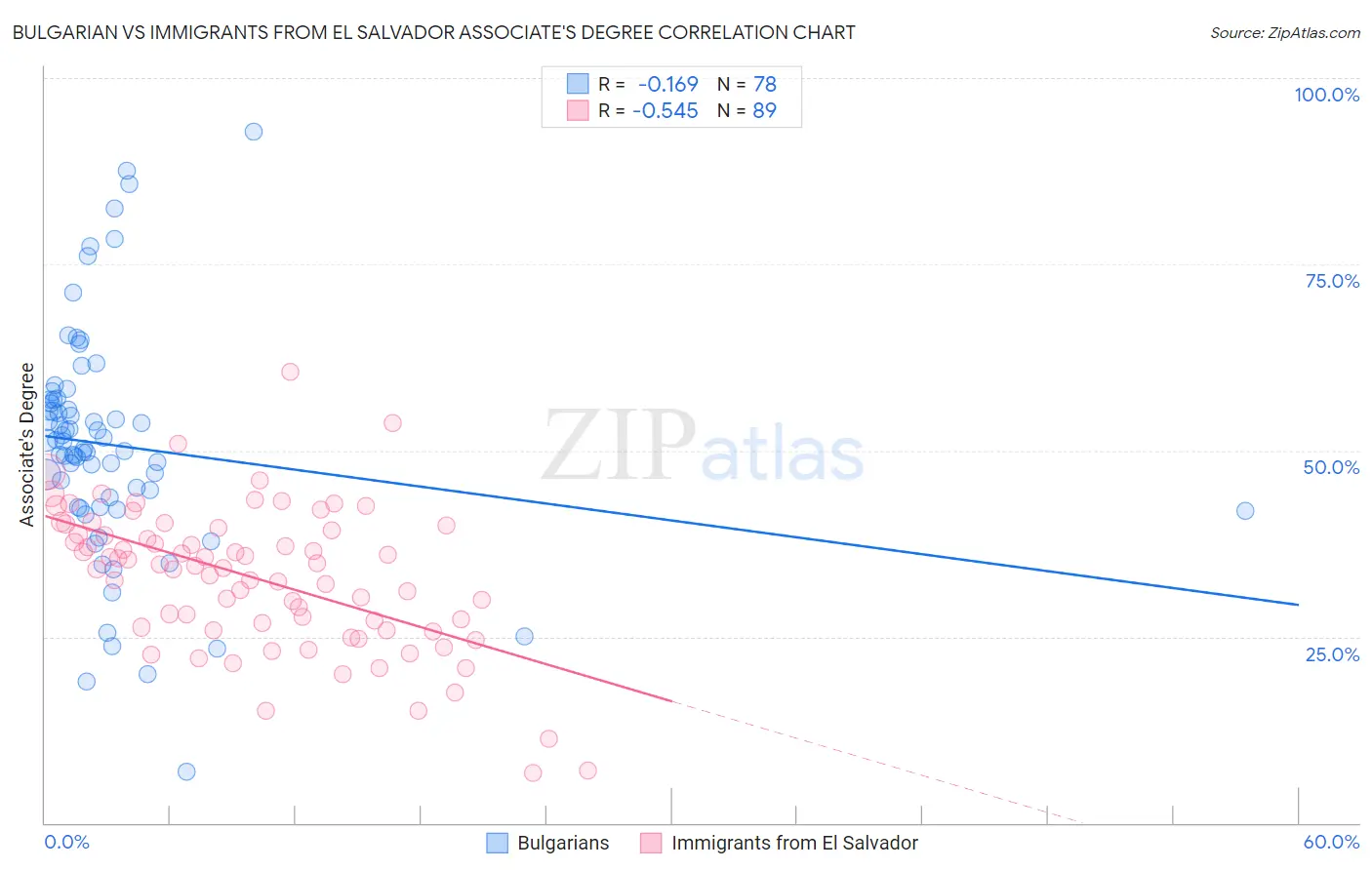 Bulgarian vs Immigrants from El Salvador Associate's Degree