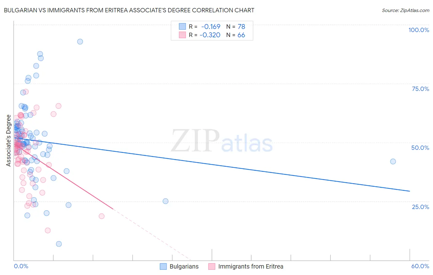 Bulgarian vs Immigrants from Eritrea Associate's Degree