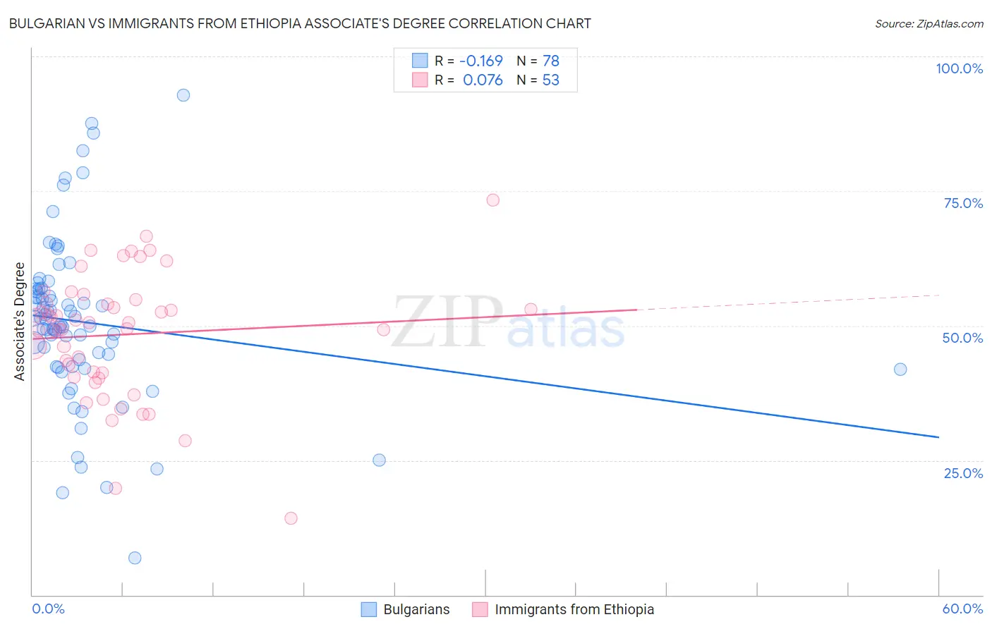 Bulgarian vs Immigrants from Ethiopia Associate's Degree