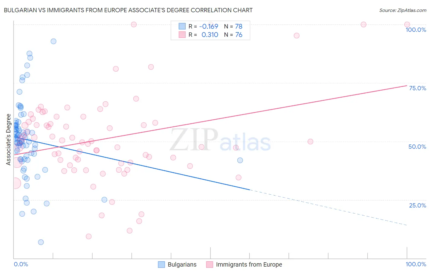 Bulgarian vs Immigrants from Europe Associate's Degree