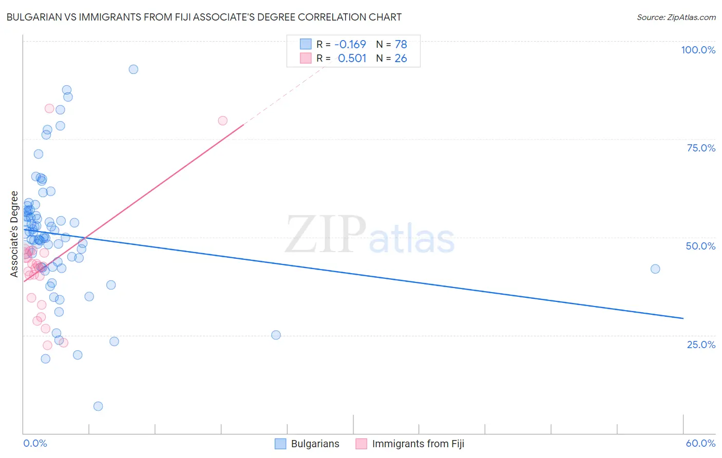 Bulgarian vs Immigrants from Fiji Associate's Degree